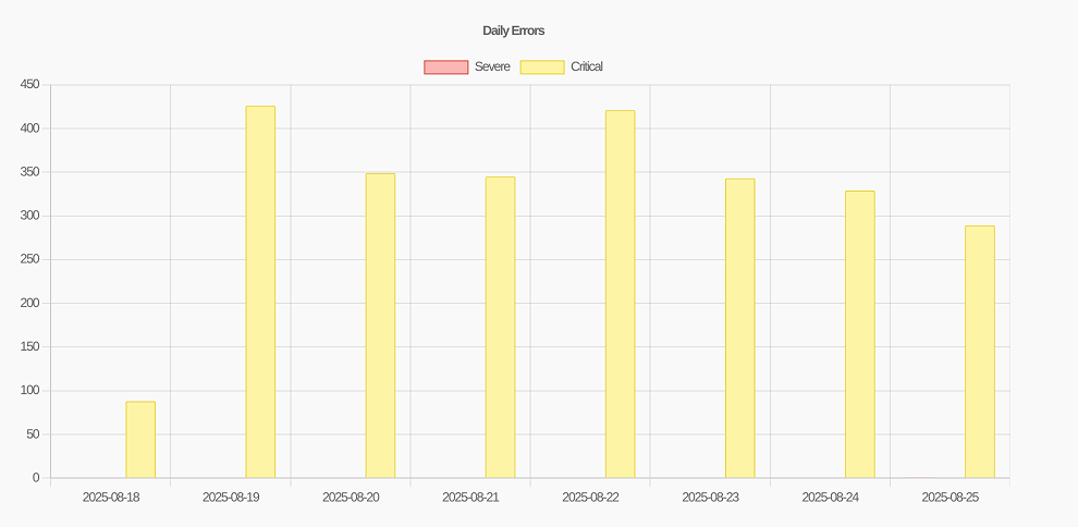 An example of a chart showing app errors over the course of days
