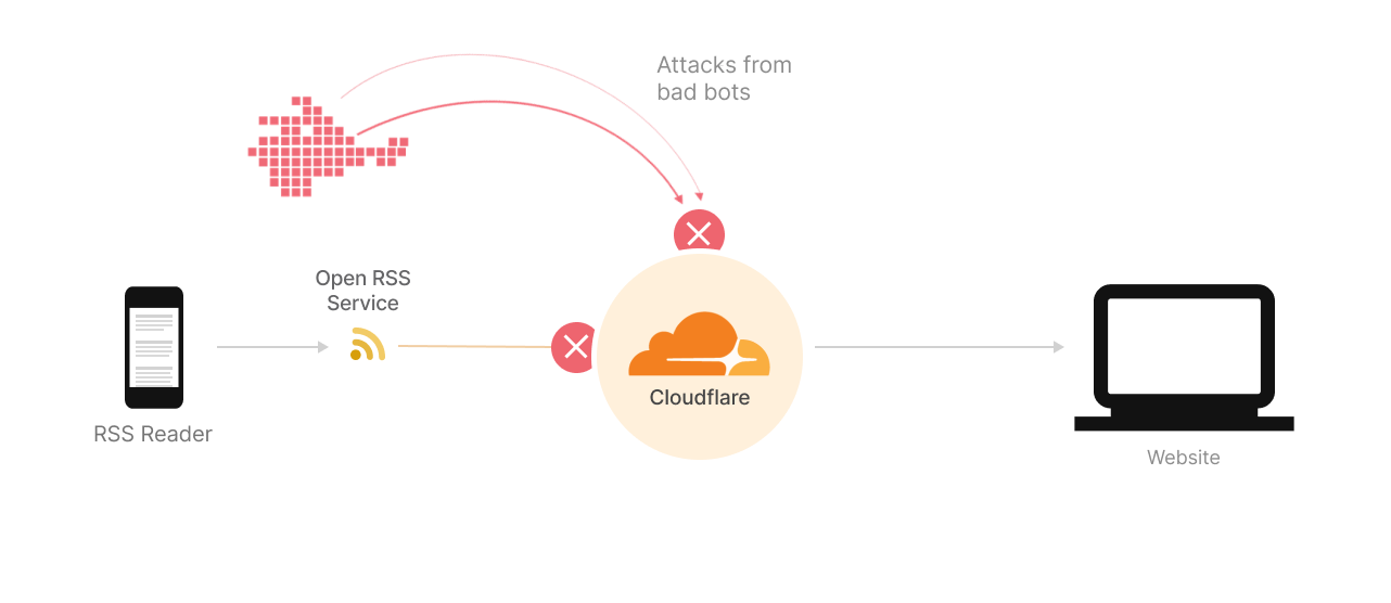 An illustration showing an RSS reader accessing the Open RSS service, which attempts to access a website, but gets blocked by Cloudflare's bot detection