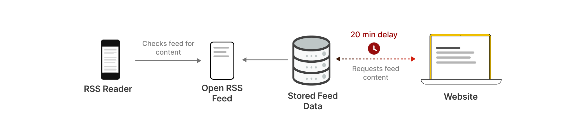 A diagram showing new content being obtained from a website and stored and reused each time an RSS reader accesses the feed