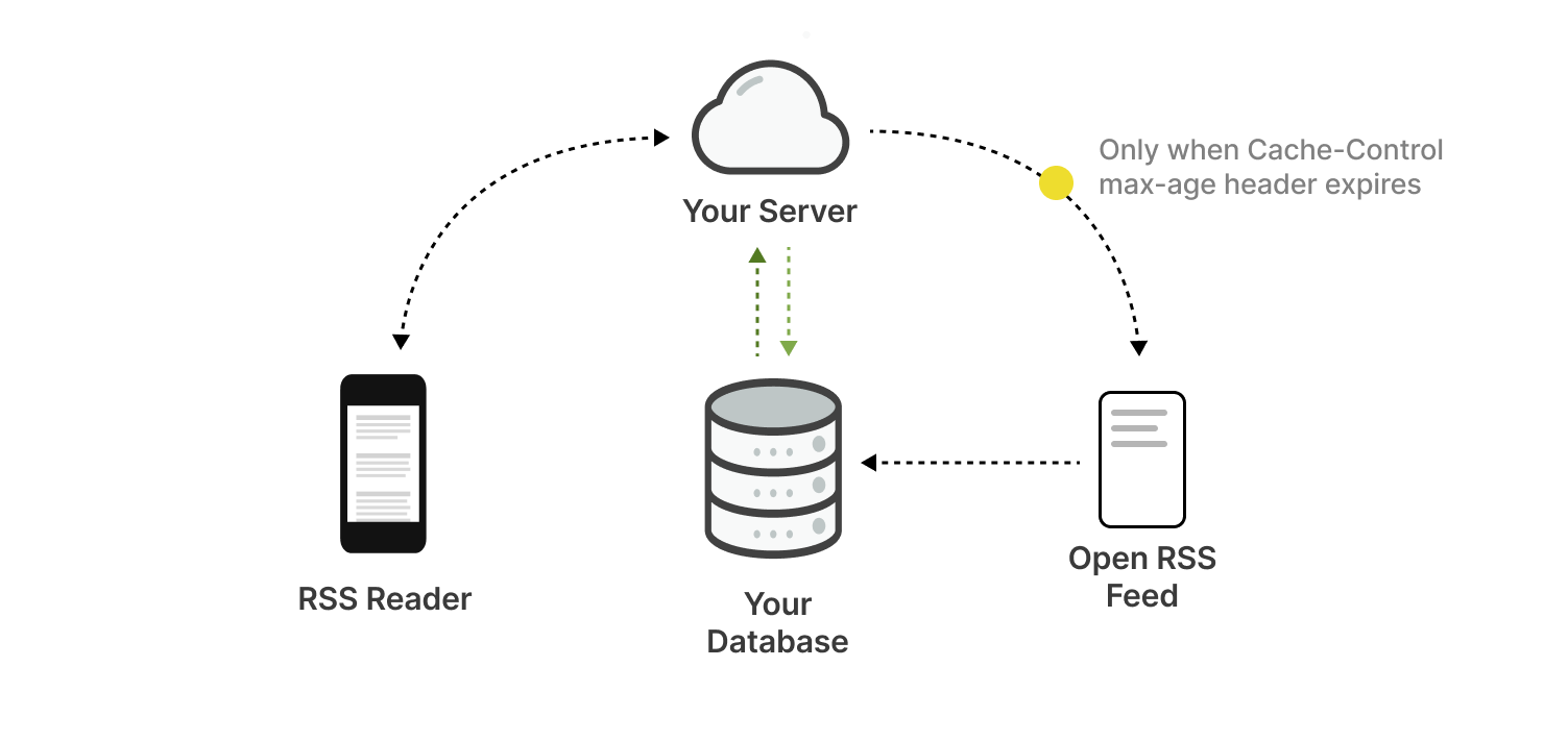 A flow diagram showing an app's server accessing an Open RSS feed, storing the content into a database, then serving the stored version to users each time it's accessed in an RSS reader