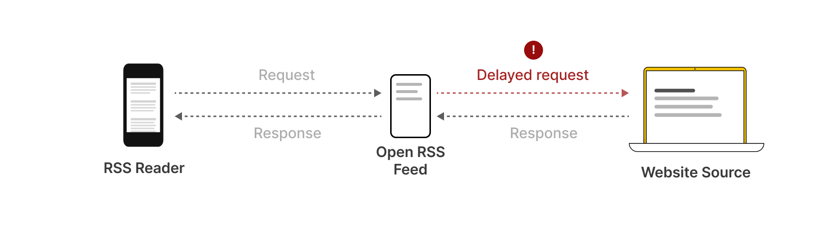 Image of website content flowing into an Open RSS feed that then flows into an RSS reader