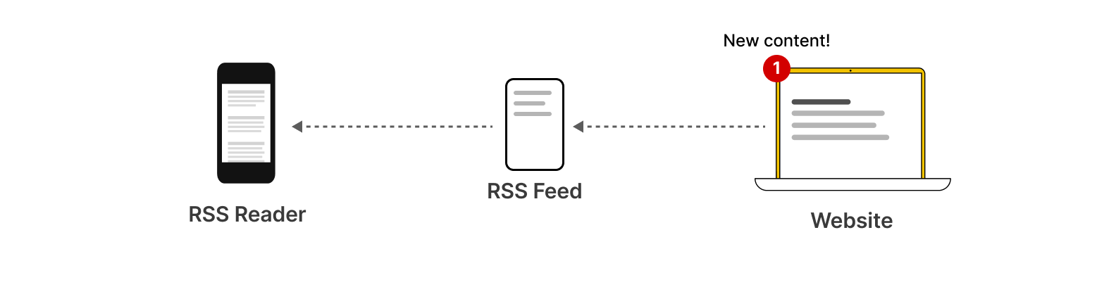 Image of website content flowing into an Open RSS feed that then flows into an RSS reader