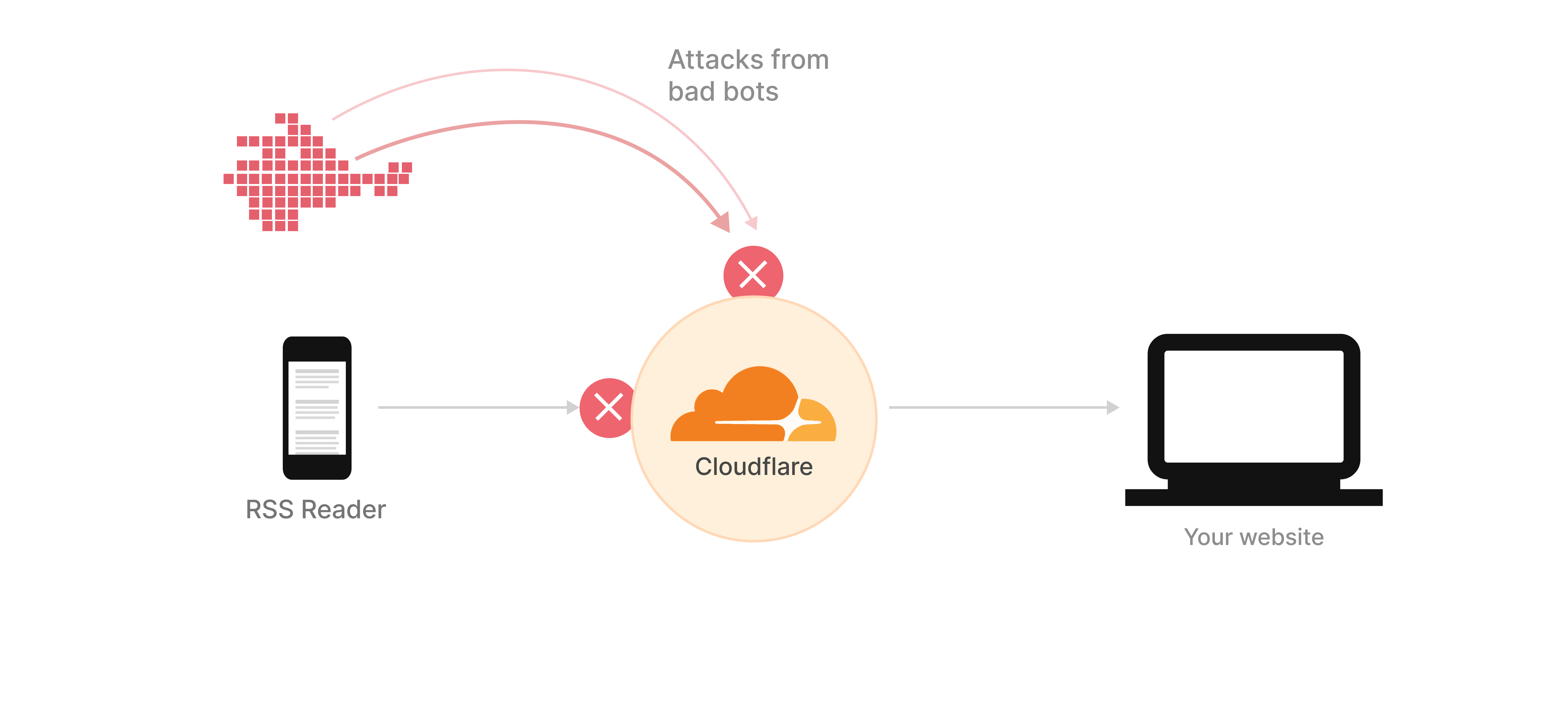 Image of an RSS reader blocked by Cloudflare