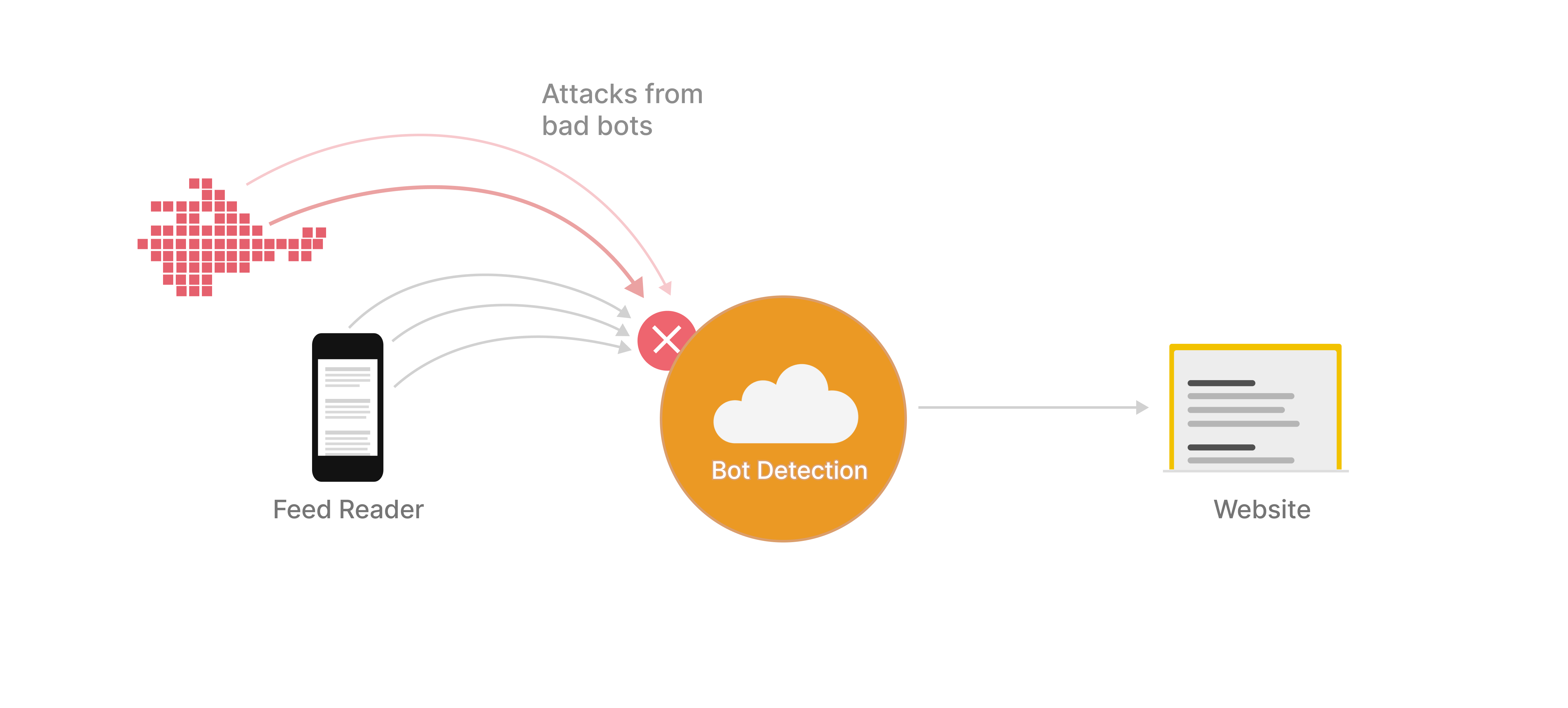 Image showing a feed reader getting blocked with a swarm of bad bots by a website that has bot detection enabled