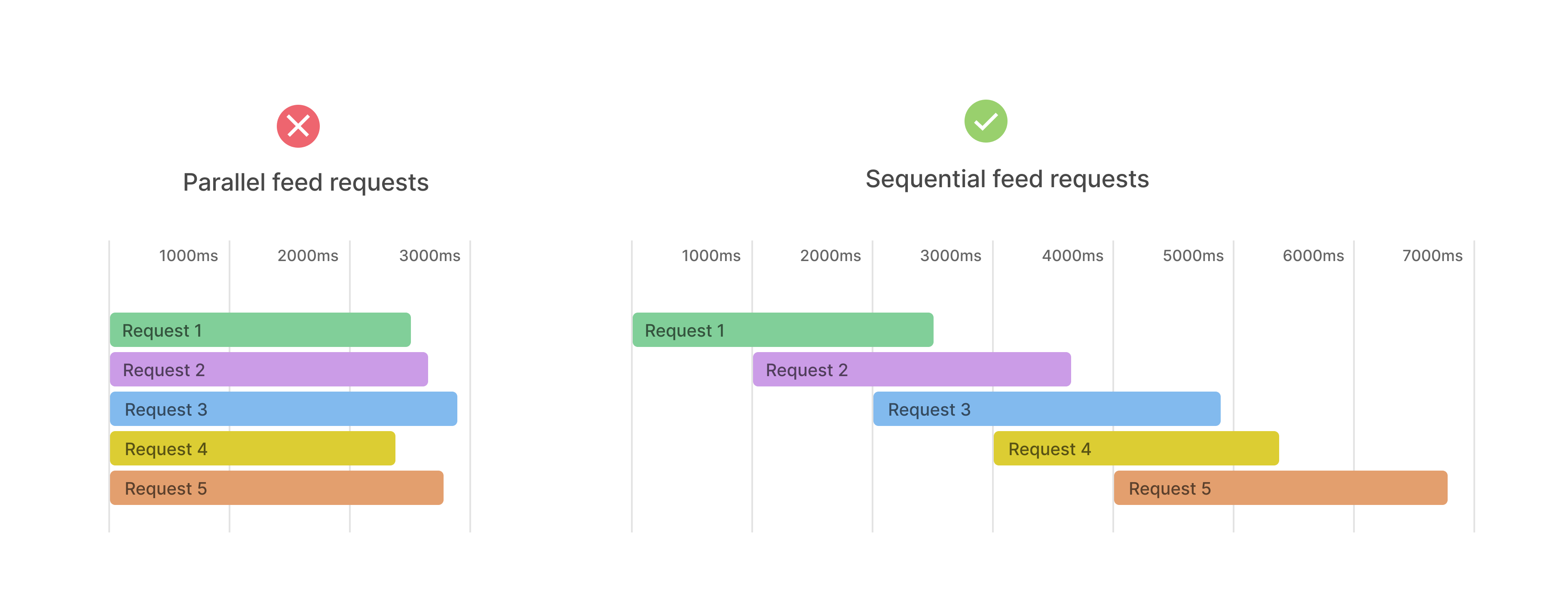 A diagram showing requests made to Open RSS feeds all at the same time vs making the requests in parallel