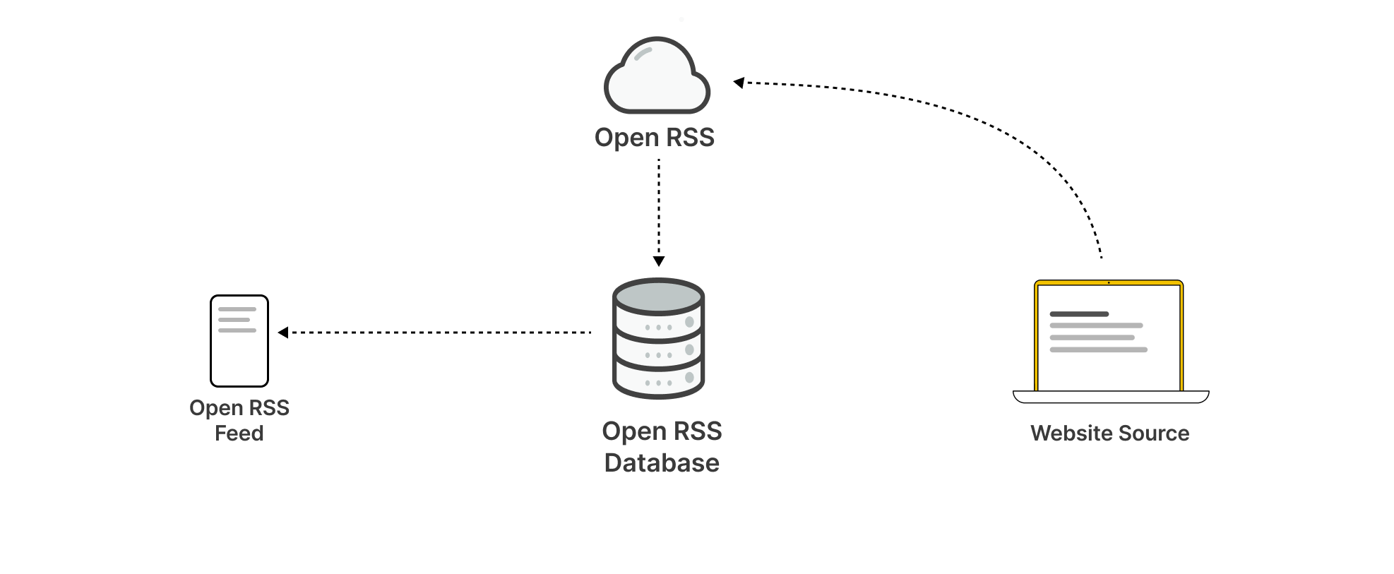 Image of Open RSS storing website content into its own database before making the contents available in an RSS feed