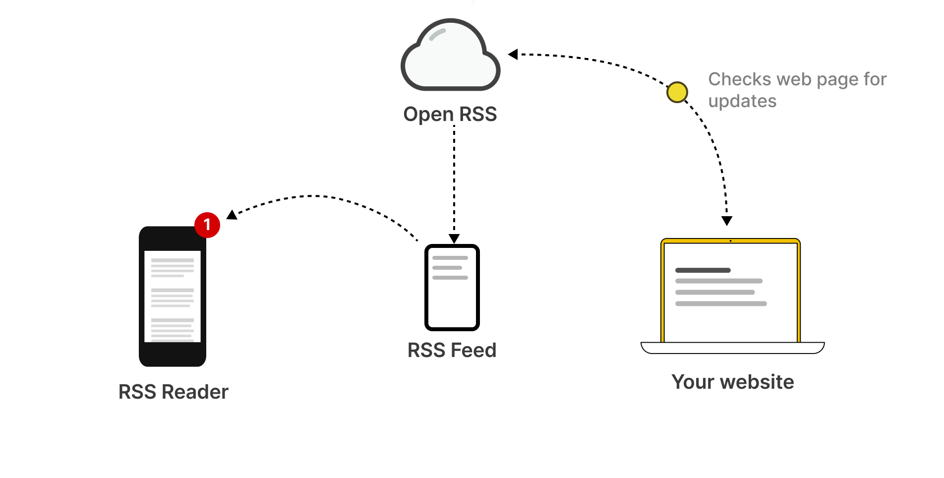 A diagram showing Open RSS requesting content from a website and returning it in an RSS feed that then updates an RSS reader application